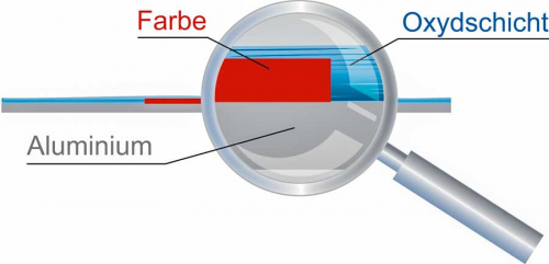 Untereloxaldruck Verfahren